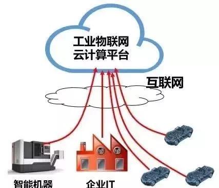 5G×云计算×大数据×人工智能 工业互联网的数据服务架构解析