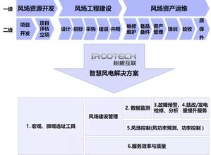 智慧风电 美丽风景线背后的工业互联网数据服务